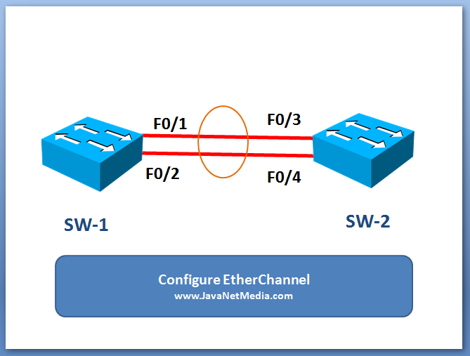 Cara Mudah Setting EtherChannel Pada Cisco