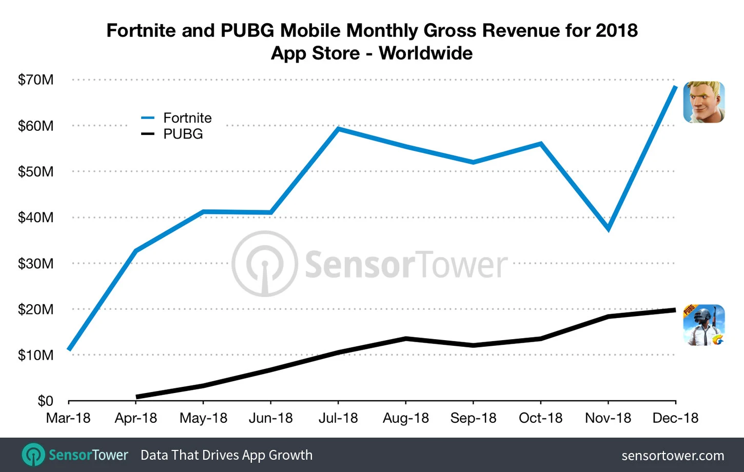 Fortnite Grossed Nearly Half a Billion Dollars Last Year on iOS