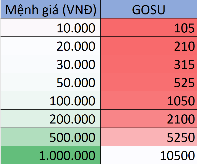 Quy đổi thẻ nạp Gosu trong game