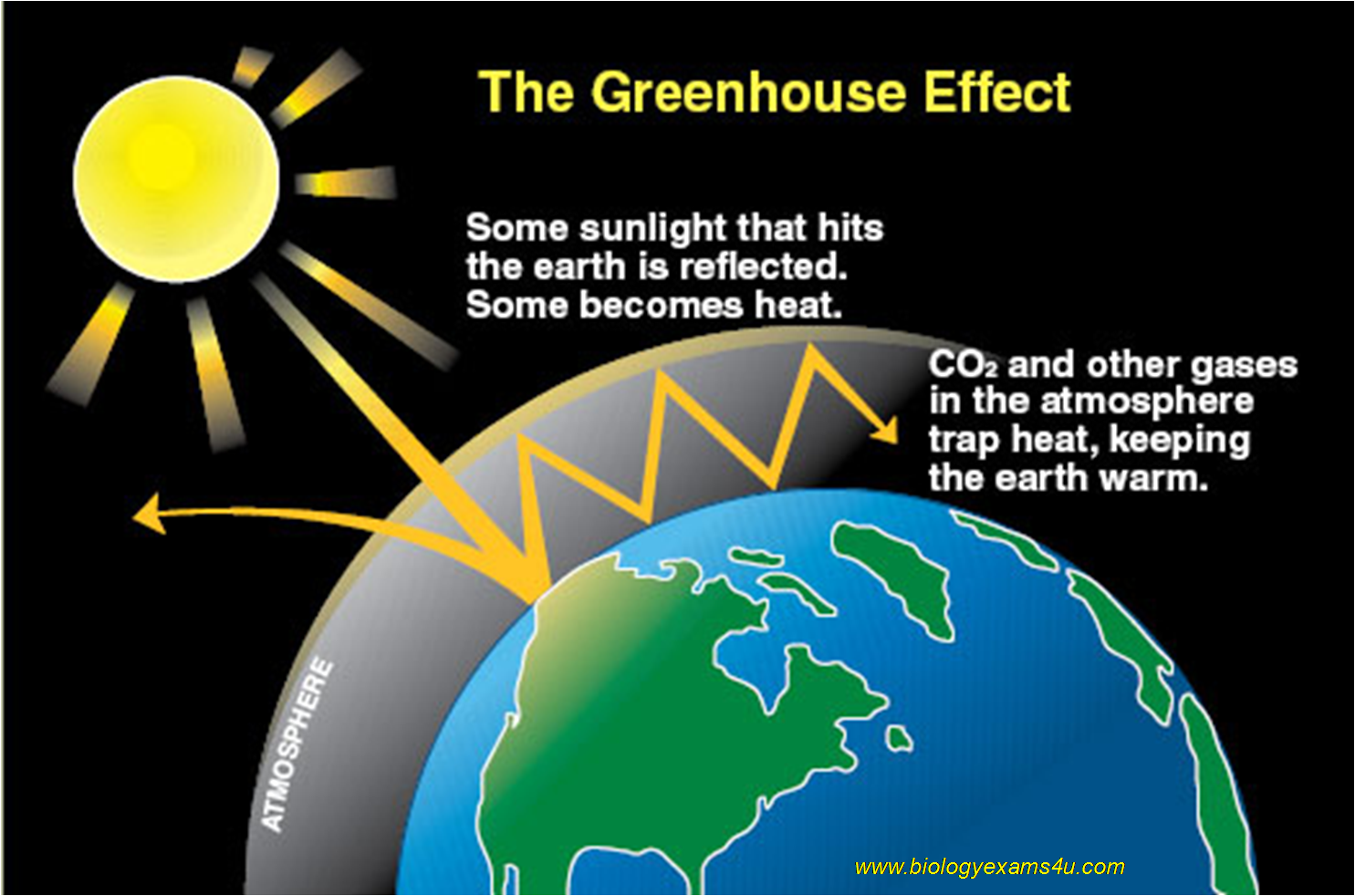 Дайте название тексту парниковый эффект повышение температуры. Парниковый эффект. Парниковый эффект земли. Влияние парникового эффекта на климат. Парниковый эффект рисунок.