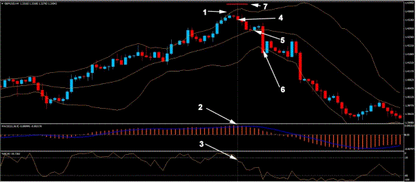 Bollinger Bands MACD and Williams %R  Strategy