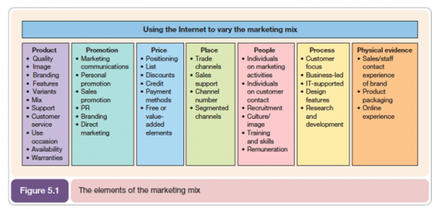 business plan 7ps example