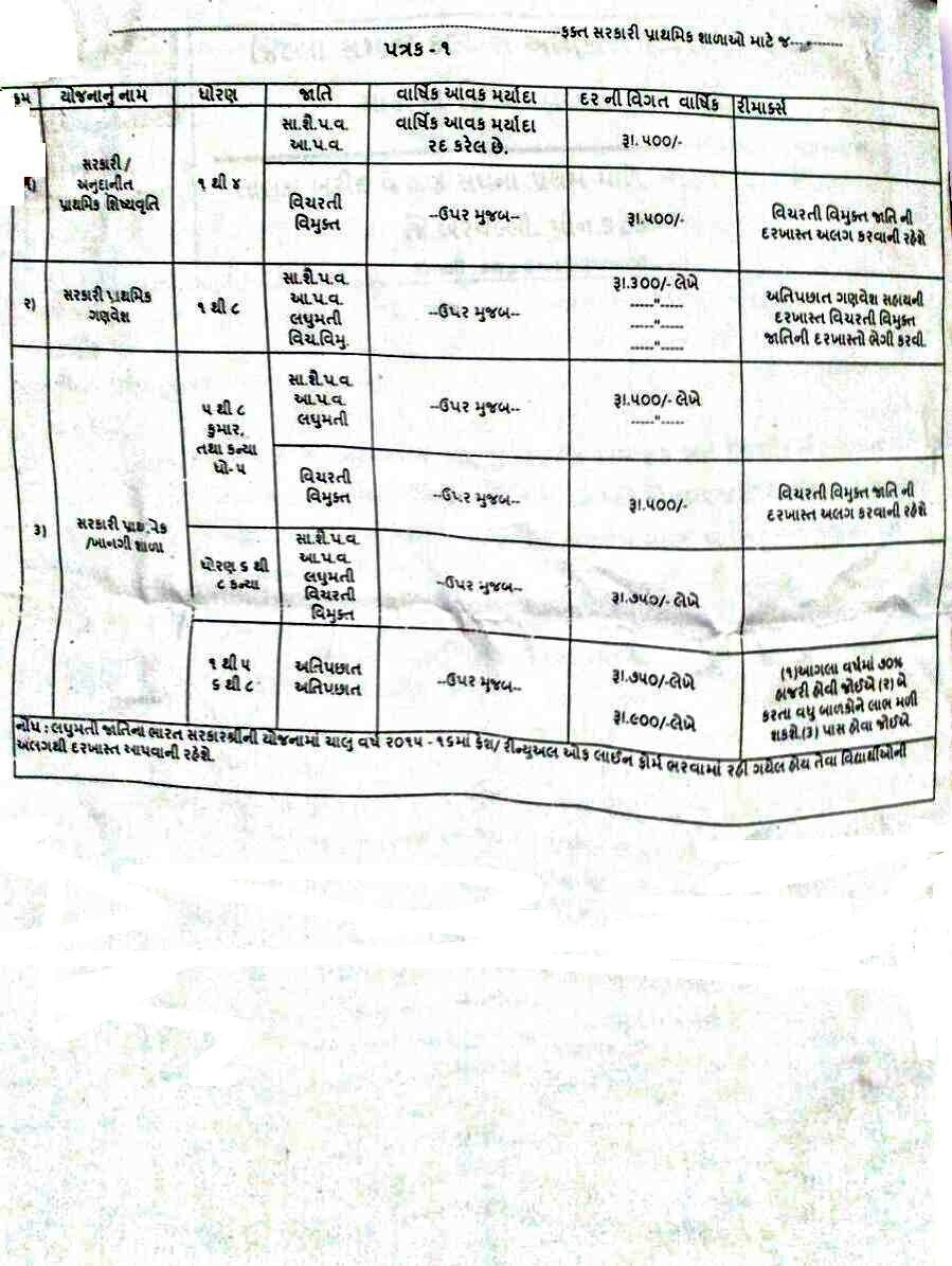 "Mukhya Mantri Yuva Swavlamban Yojna" Antargat 'SEBC', 'BinAnamat