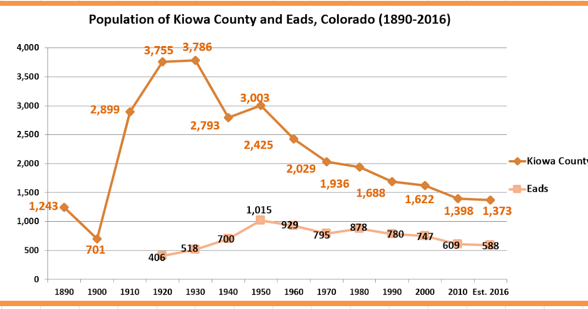 Retiring Guy's Digest Population loss in Colorado Kiowa County/Eads
