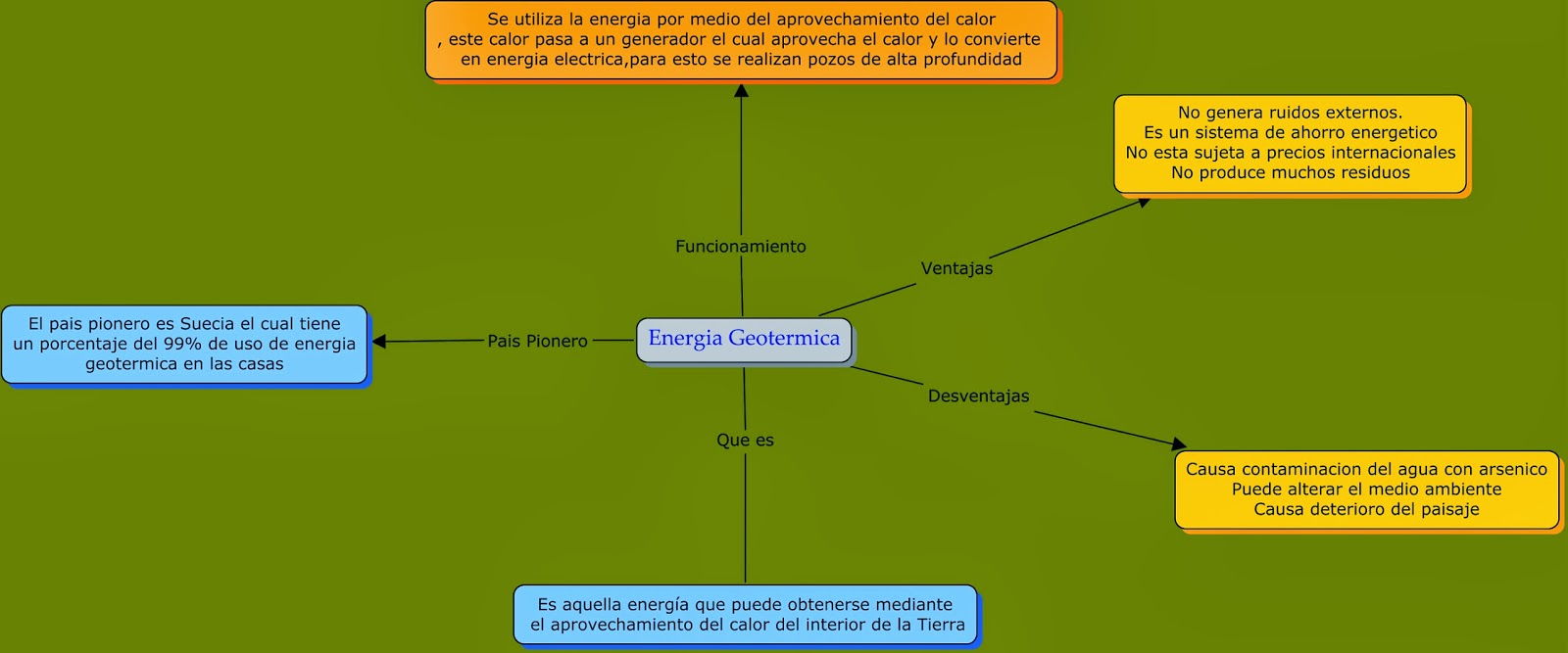 Mapa Conceptual De La Energia Eolica Rudenko