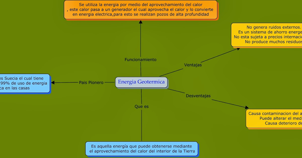 Energías Renovables: Mapa Conceptual Energía Geotermica