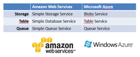 Amazon Web Services Cloud Computing In Delphi