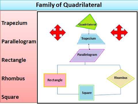 Types of quadrilaterals, their properties and shapea