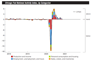Chicago Fed National Activity Index
