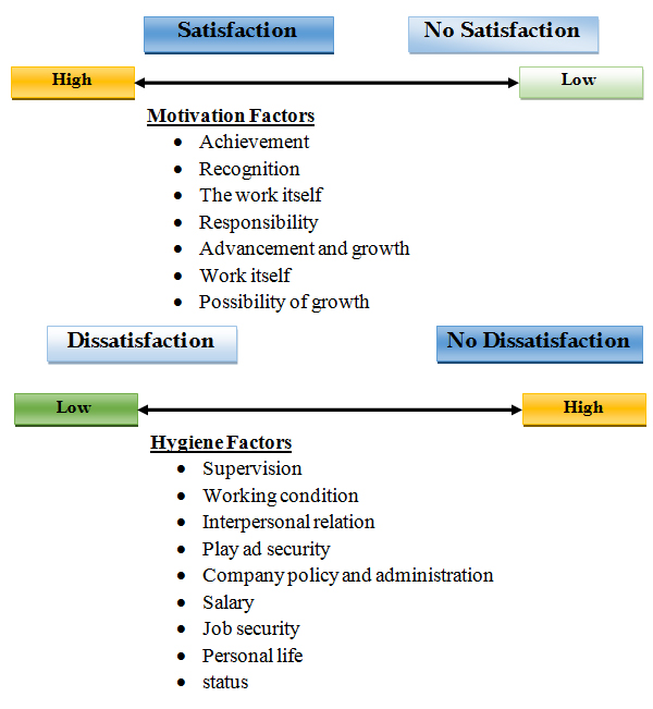 frederick herzberg two factor theory of motivation