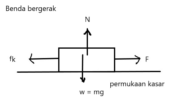 Gaya Gesek Pengertian Rumus Dan Contoh Soal Jessipermata Media Belajar