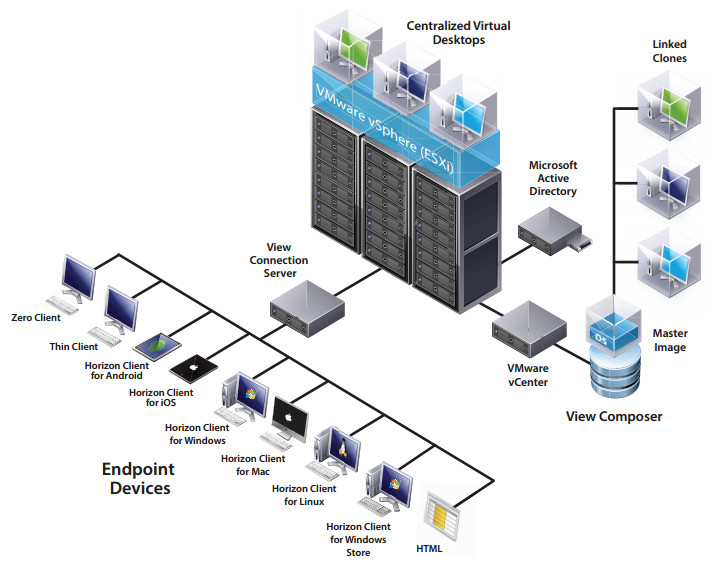 Horizon View Operational Environment Design - Telecommunications Blog
