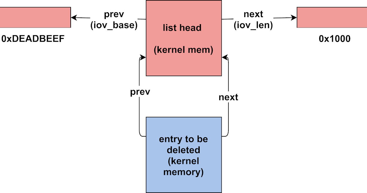 Project Zero Bad Binder Android In The Wild Exploit