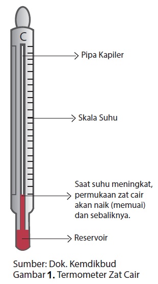 Aku Pembelajar Suhu Perubahannya Termometer Aku Pembelajar Suhu Perubahannya Termometer