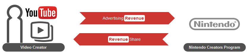 Nintendo Creators Program Nintendo Creators Program explanation, YouTube advertising revenue