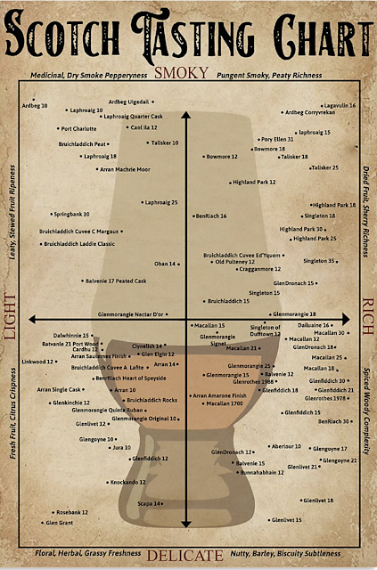 Printable Scotch Tasting Chart