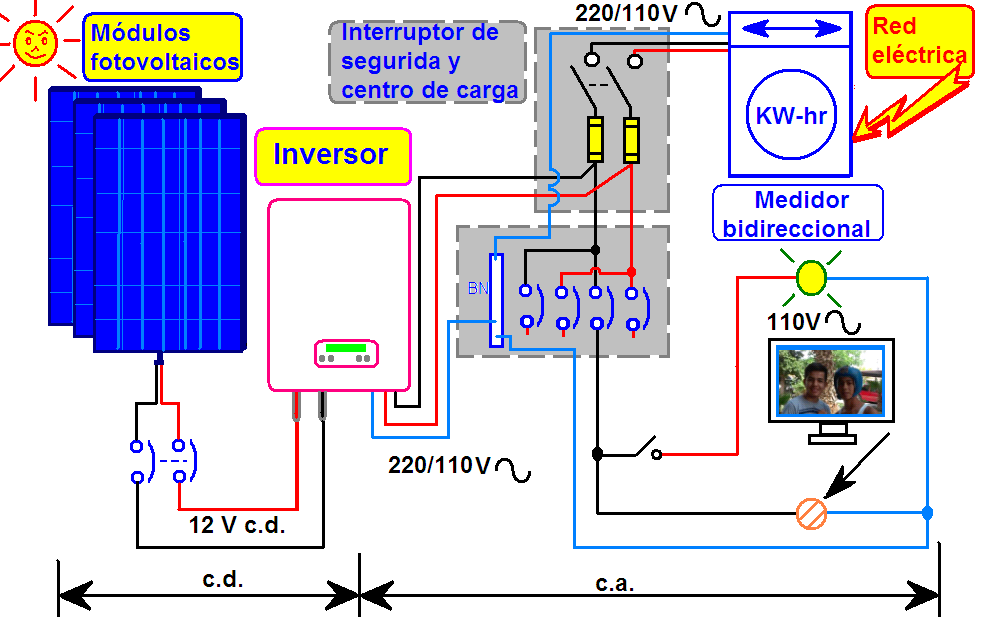 coparoman: Sistemas Fotovoltaicos