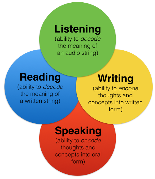 Skill Komunikasi: Speaking, Writing, Listening, Reading