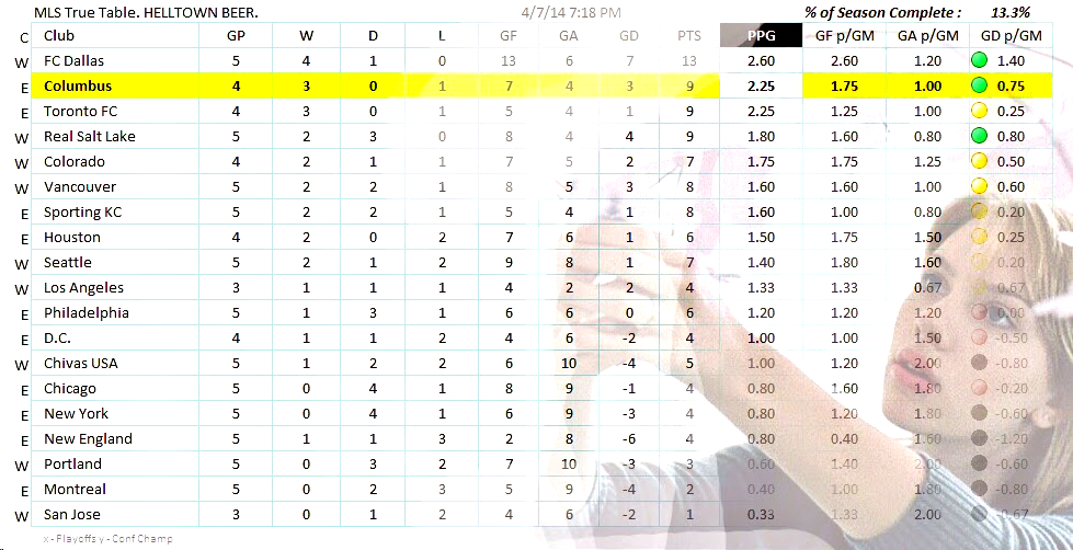 HELLTOWN BEER First MLS Table of the Year!