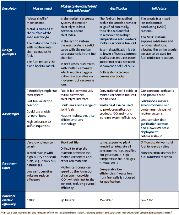Howto, Tips and Articles Direct Carbon Fuel Cells An UltraLow