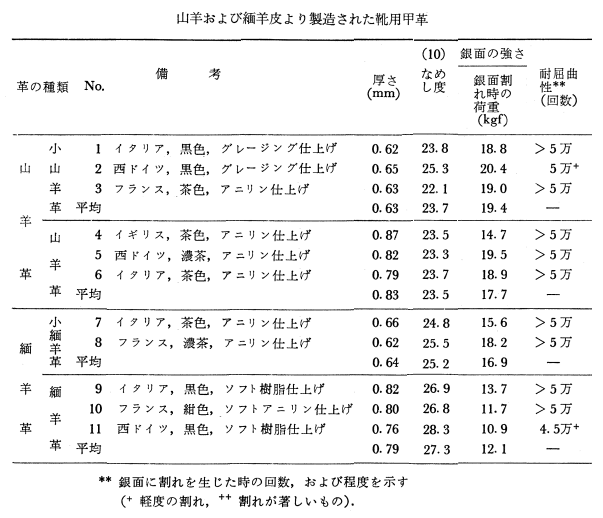 ヨーロッパで製造された靴用甲革の性状 (1988) 3