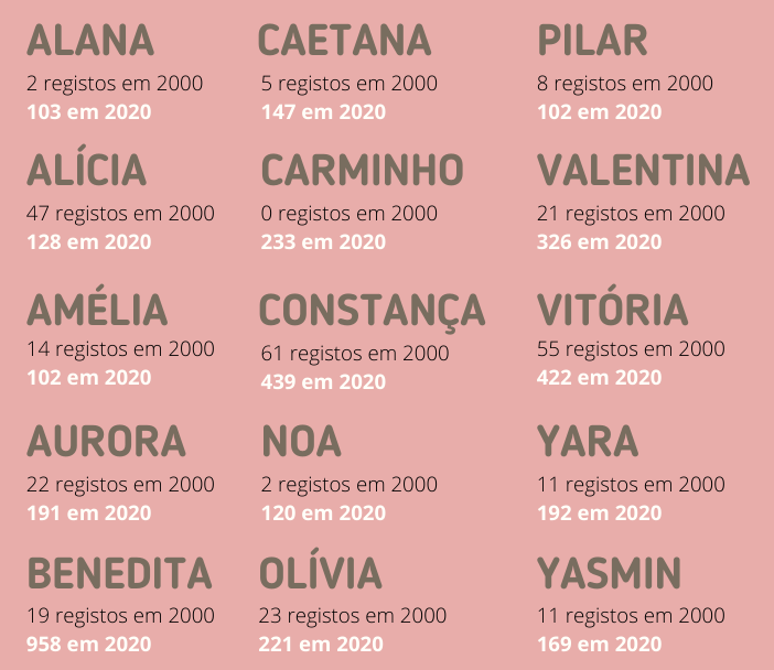 Nomes e mais Nomes Nomes populares em meninas em 2020 que quase não se