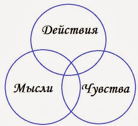 Думать схемами. Мысли чувства действия. Мысли и чувства. Мысль эмоция действие. Ощущения эмоции мысли.