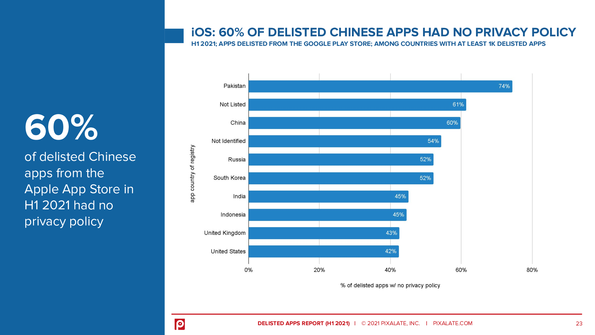 60% of delisted Chinese apps from the Apple App Store in H1 2021 had no privacy policy