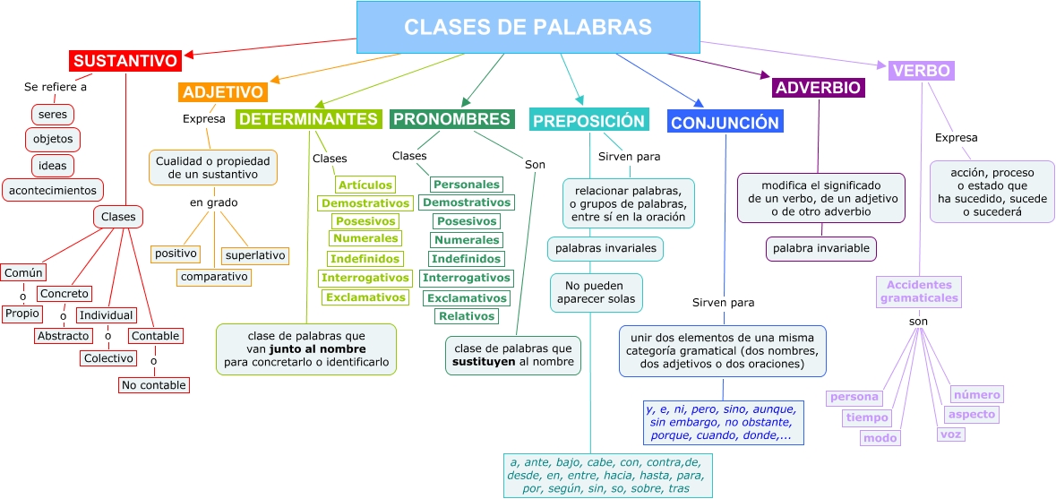 mecanógrafo cavar idioma Las clases de palabras en español - Nivel superior. - BLOG DE HISPANISTAS  DE MARRUECOS