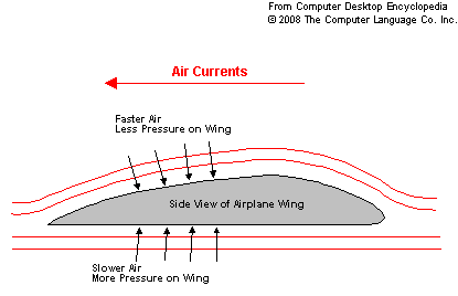 Bernoulli's Principle