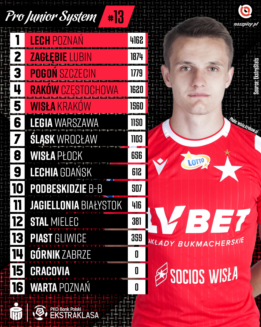 Punktacja Pro Junior System po 13. kolejce PKO Ekstraklasy<br><br>Źródło: Opracowanie własne na podstawie ekstrastats.pl<br><br>fot. Wisła Kraków / wisla.krakow.pl<br><br>graf. Bartosz Urban