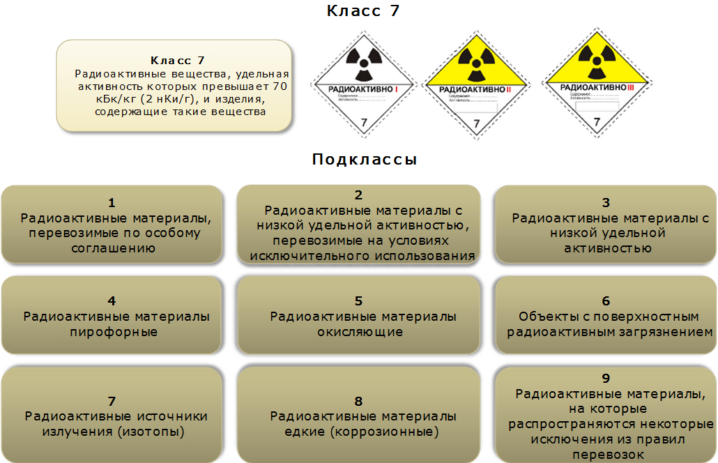 Типы радиоактивных веществ. Классификация опасных грузов. Класс опасности радиоактивных веществ. Классы и подклассы опасных грузов. Маркировка радиоактивных грузов.