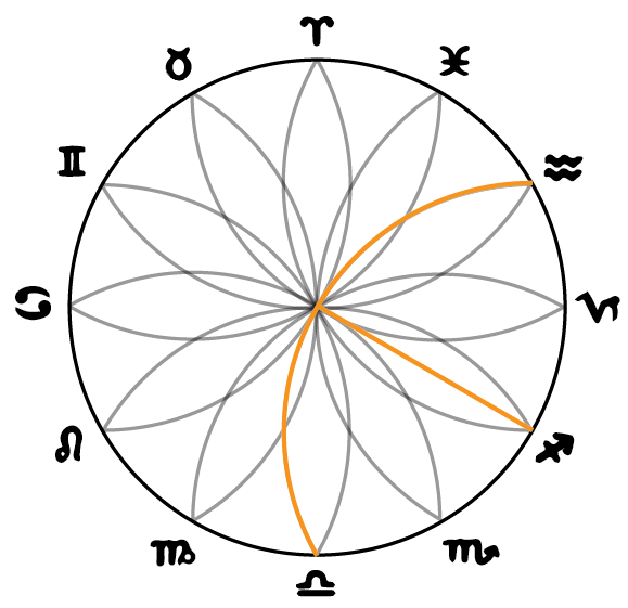 The radius Sagittarius arcs, flows or ‘steps’ from 0° Libra  to  0° Aquarius/Kumbha (by Lori Tompkins)