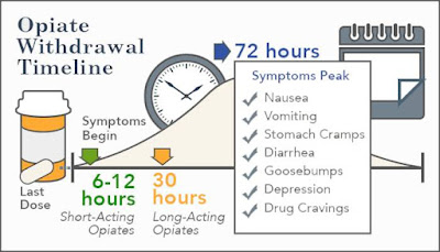 Opiate Withdrawal