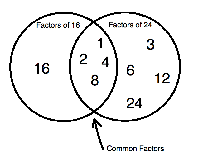 711-2011-factors-and-venn-diagrams