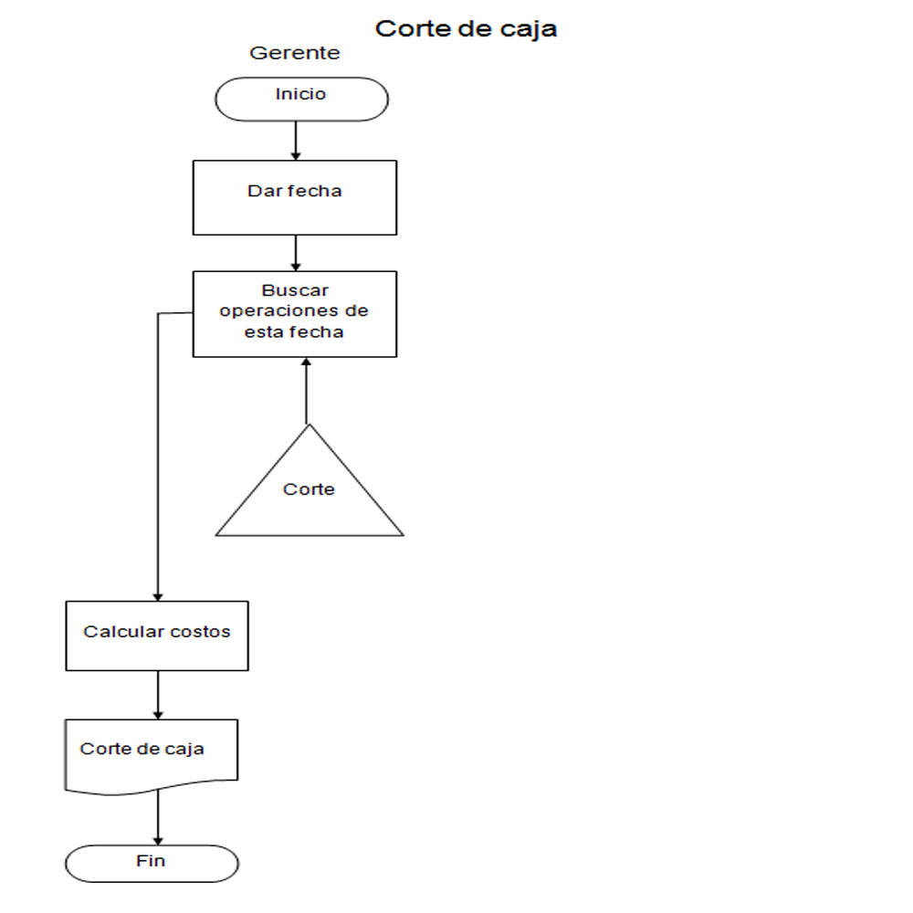 Corte De Caja Formato Ejemplo