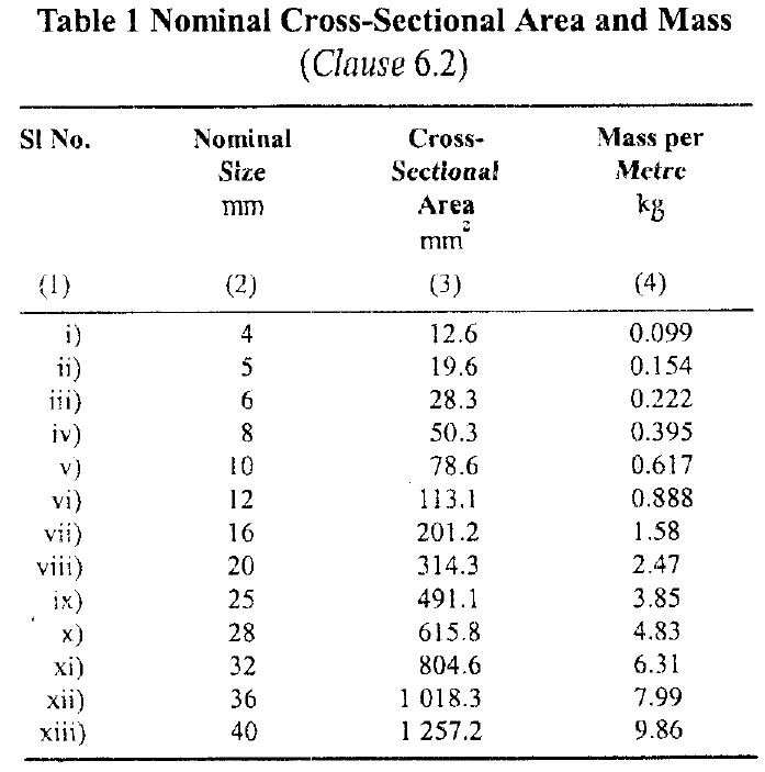 Unit Weight of Steel
