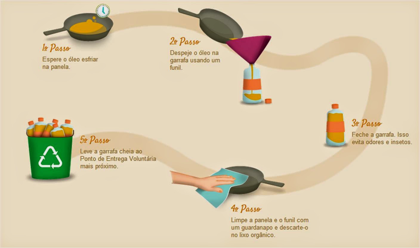 Demais 10 Caminho Sustentável Reciclagem do Óleo de Cozinha Demais 10 Caminho Sustentável Reciclagem do Óleo de Cozinha