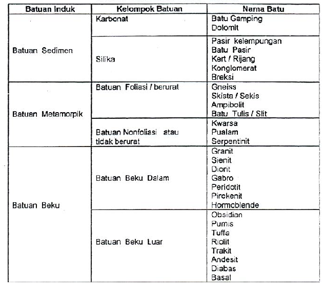 Jenis Dan Klasifikasi Batuan Sebagai Raw Material Agregat Penyusun Beton Dan Perkerasan Ilmu Beton