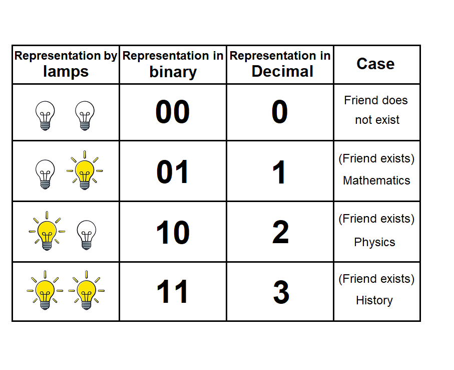 2/_ Counting Systems (Binary System) Computer Structure Science