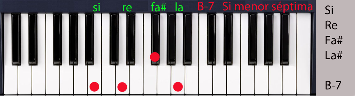 Cursos piano gratis: Si menor séptima. Videoacorde. B-7.