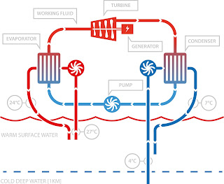 principle of energy conversion , energy cost reducing techniqe