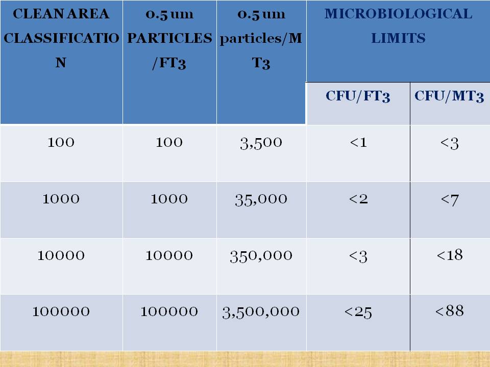 CLEAN ROOM CLASSIFICATION CLEAN AREA CLASSIFICATION IN MICROBIOLOGY