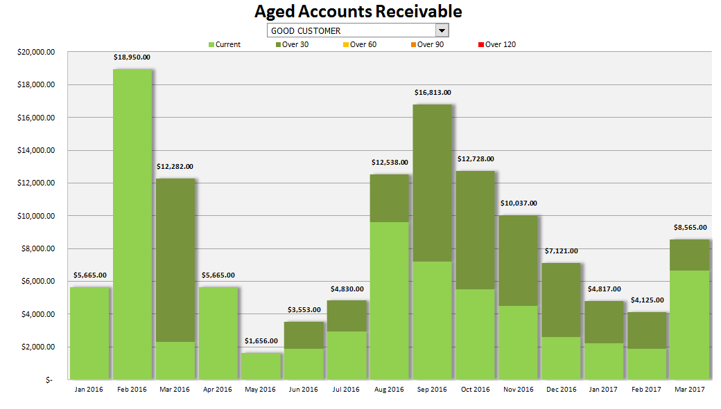 T me aged accounts