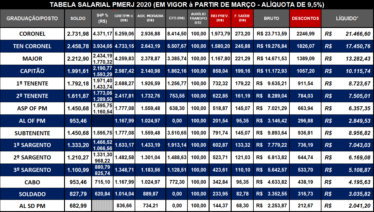SEGURANÇA PÚBLICA FLUMINENSE TABELA SALARIAL PMERJ 2020 COM NOVA