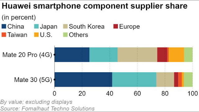 شاهد واندهش.. المكونات الأمريكية في هاتف Huawei Mate 30 هيَّ 1% فقط