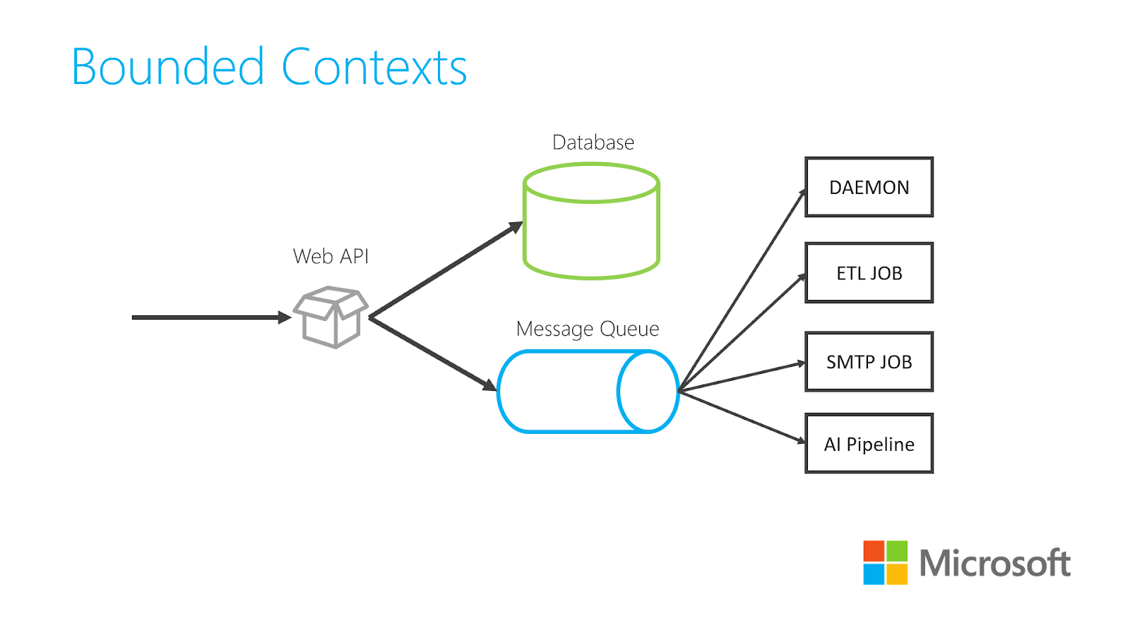 bounded context example bounded context example