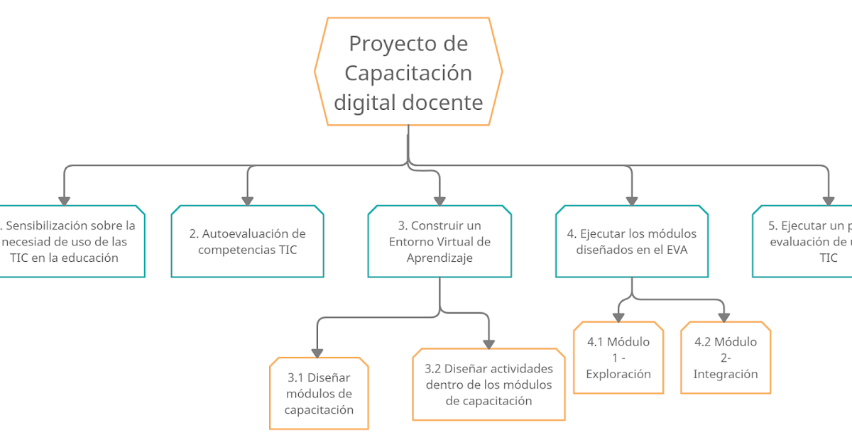 Proyecto de Tecnología Educativa: Diagrama del proyecto (EDT)