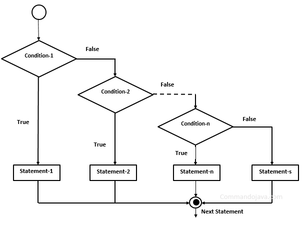 JavaWorld: Java if-else statement