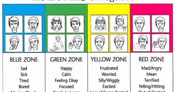 Zones of Regulation